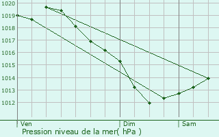 Graphe de la pression atmosphrique prvue pour Mal-Pestivien