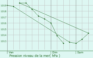 Graphe de la pression atmosphrique prvue pour Brusvily