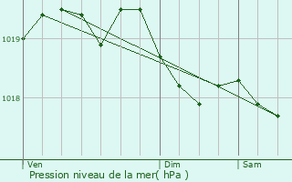 Graphe de la pression atmosphrique prvue pour Levier