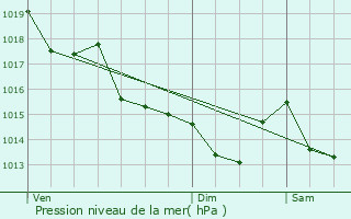 Graphe de la pression atmosphrique prvue pour Couron