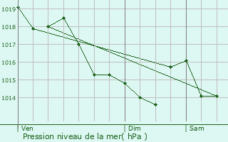 Graphe de la pression atmosphrique prvue pour Villaines-la-Juhel