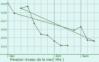 Graphe de la pression atmosphrique prvue pour Le Bouillon