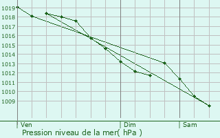 Graphe de la pression atmosphrique prvue pour Barges