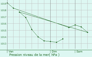 Graphe de la pression atmosphrique prvue pour Henneveux