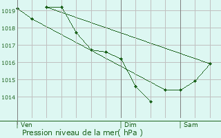 Graphe de la pression atmosphrique prvue pour Saint-Brvin-les-Pins