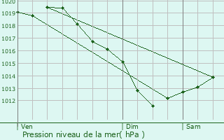 Graphe de la pression atmosphrique prvue pour Plusquellec