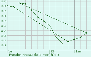 Graphe de la pression atmosphrique prvue pour Trgrom