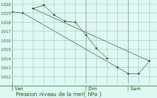 Graphe de la pression atmosphrique prvue pour Brville