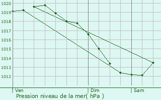 Graphe de la pression atmosphrique prvue pour Asnelles