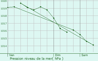 Graphe de la pression atmosphrique prvue pour Varize