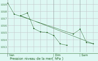 Graphe de la pression atmosphrique prvue pour Saint-tienne-de-Montluc