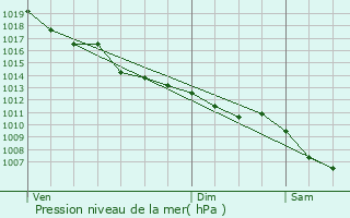 Graphe de la pression atmosphrique prvue pour Badailhac