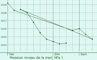 Graphe de la pression atmosphrique prvue pour Bihorel