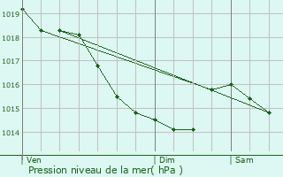 Graphe de la pression atmosphrique prvue pour Le Grand-Quevilly