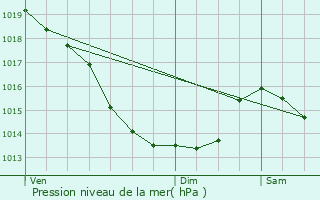 Graphe de la pression atmosphrique prvue pour Wirwignes