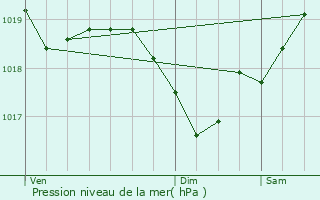 Graphe de la pression atmosphrique prvue pour Saint-Alban-Leysse