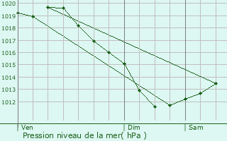 Graphe de la pression atmosphrique prvue pour Pdernec