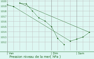 Graphe de la pression atmosphrique prvue pour Lohuec