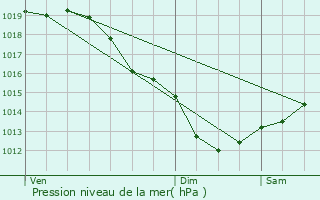 Graphe de la pression atmosphrique prvue pour Plomelin