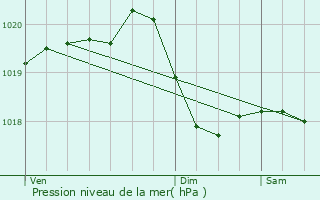 Graphe de la pression atmosphrique prvue pour Aibre