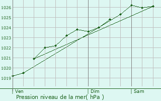 Graphe de la pression atmosphrique prvue pour Villedieu-les-Poles