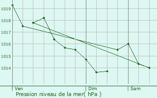 Graphe de la pression atmosphrique prvue pour Saint-Gildas-des-Bois