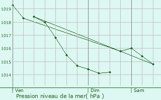 Graphe de la pression atmosphrique prvue pour Maromme