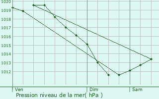 Graphe de la pression atmosphrique prvue pour Saint-Laurent