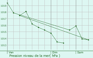 Graphe de la pression atmosphrique prvue pour Trignac