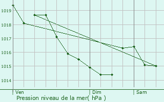 Graphe de la pression atmosphrique prvue pour Giel-Courteilles