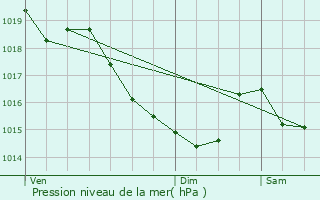 Graphe de la pression atmosphrique prvue pour Notre-Dame-du-Rocher