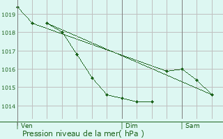 Graphe de la pression atmosphrique prvue pour Cailly