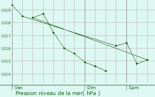 Graphe de la pression atmosphrique prvue pour Lonlay-l