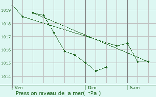 Graphe de la pression atmosphrique prvue pour Cahan