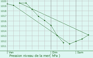 Graphe de la pression atmosphrique prvue pour Trogury