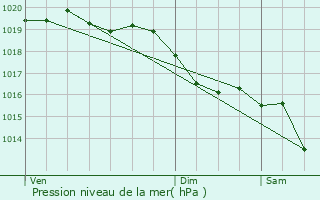Graphe de la pression atmosphrique prvue pour Villaines-la-Carelle