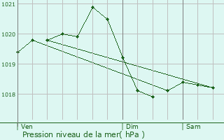 Graphe de la pression atmosphrique prvue pour Bretten