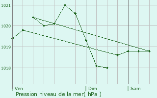 Graphe de la pression atmosphrique prvue pour Reinach