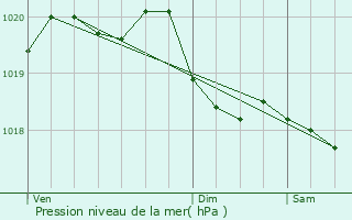 Graphe de la pression atmosphrique prvue pour Villars-ls-Blamont