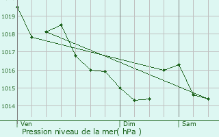 Graphe de la pression atmosphrique prvue pour La Chapelle-Gaceline