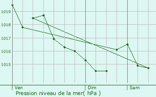 Graphe de la pression atmosphrique prvue pour Saint-Marcel