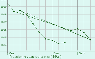 Graphe de la pression atmosphrique prvue pour Duclair