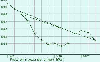 Graphe de la pression atmosphrique prvue pour Berck