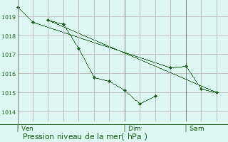 Graphe de la pression atmosphrique prvue pour Le Vey