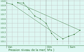 Graphe de la pression atmosphrique prvue pour Plouzlambre