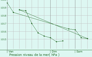 Graphe de la pression atmosphrique prvue pour Les Autels-Saint-Bazile