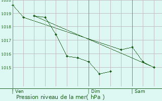 Graphe de la pression atmosphrique prvue pour Le Dsert