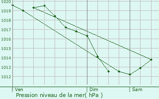 Graphe de la pression atmosphrique prvue pour Donville-les-Bains