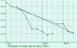 Graphe de la pression atmosphrique prvue pour Danvou-la-Ferrire