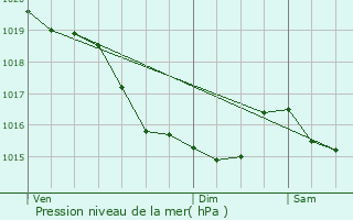 Graphe de la pression atmosphrique prvue pour Coulvain